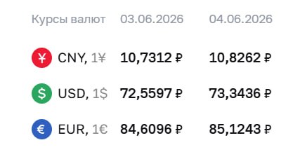 ❗️ЦБ поднял курс доллара выше ₽73, евро — выше ₽85