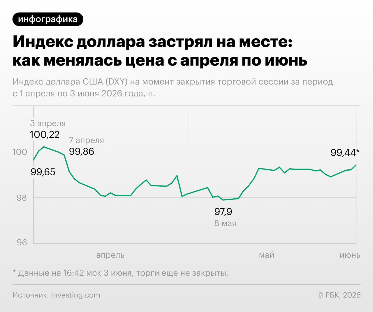 Индекс доллара DXY последние две недели почти не двигается — застыл у 99 пунктов. Аналитики Reuters увидели три призн...