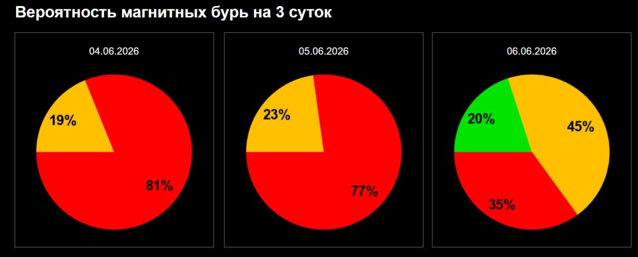 Сильная магнитная буря начнется на Земле вечером, предупредили ученые.